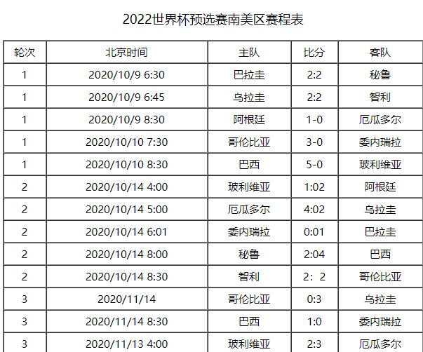 2022世预赛南美区赛程 南美洲世界杯预选赛赛程