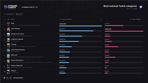 21twitch游戏排行榜twitch十大游戏 微信手游手机版