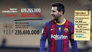 梅西工资年薪多少 梅西近三年为巴萨带来6亿多欧收入