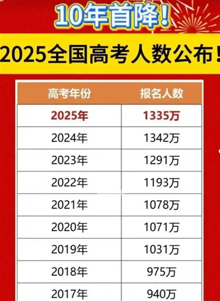 2026高考人数明显减少！