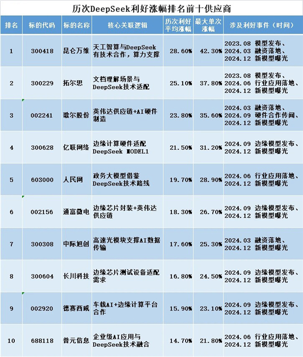 DeepSeek降价利好哪些股票 DeepSeek-V4核心龙头股