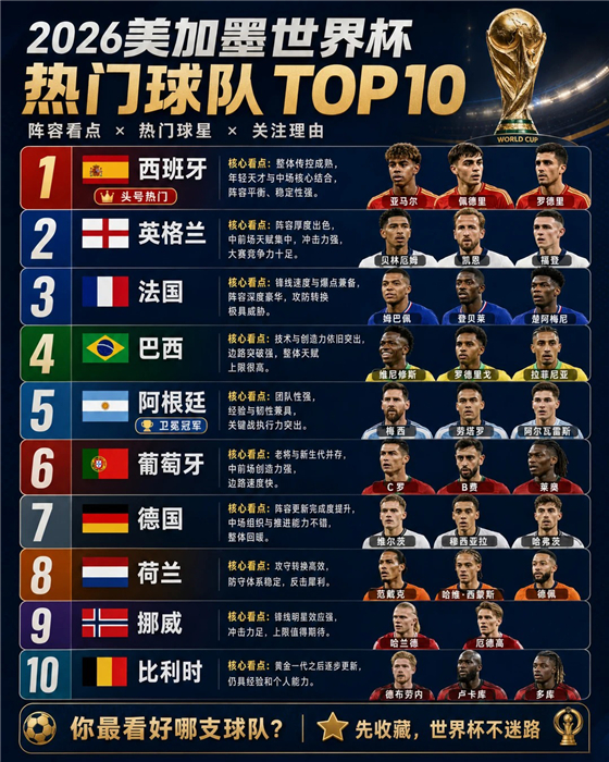 2026世界杯热门球队TOP10！新手先收藏