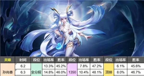 孙尚香胜率涨到46%，鲁班七号到48%：这波加强真的能改变强度？