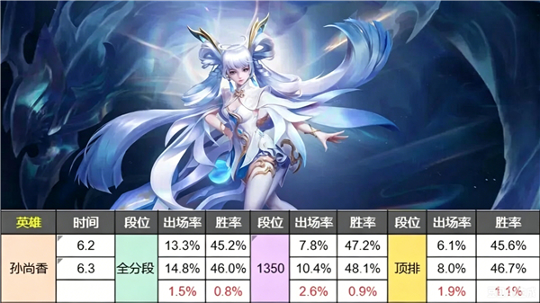 孙尚香胜率涨到46%，鲁班七号到48%：这波加强真的能改变强度？