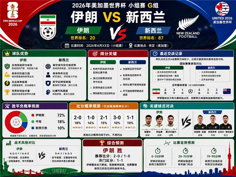 伊朗vs新西兰比分预测_波斯铁骑艰难迎来首秀