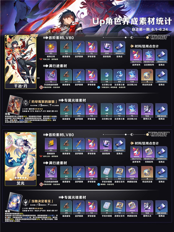 崩坏星穹铁道v4.3千冶·刃UP养成素材统计